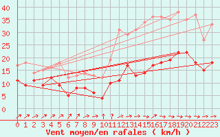 Courbe de la force du vent pour Cambrai / Epinoy (62)