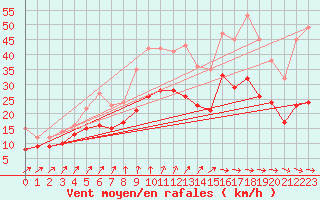 Courbe de la force du vent pour Orlans (45)