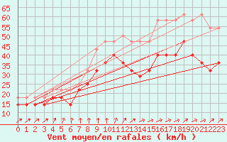 Courbe de la force du vent pour Wasserkuppe