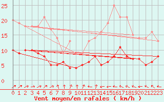 Courbe de la force du vent pour Cazats (33)