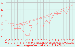 Courbe de la force du vent pour Valley