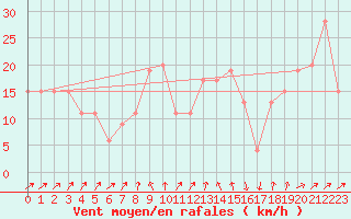 Courbe de la force du vent pour Guadalajara