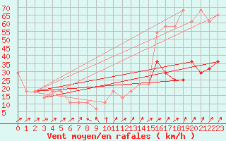 Courbe de la force du vent pour Brunnenkogel/Oetztaler Alpen