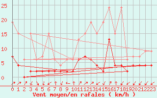 Courbe de la force du vent pour Blatten