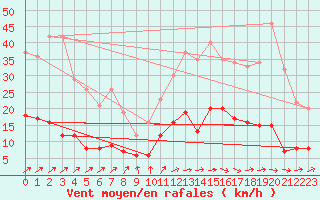 Courbe de la force du vent pour Auch (32)