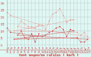 Courbe de la force du vent pour Bergerac (24)