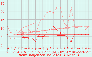 Courbe de la force du vent pour Luzern