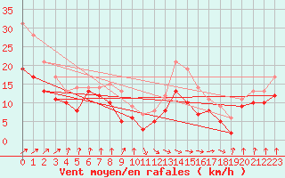 Courbe de la force du vent pour Pointe de Socoa (64)