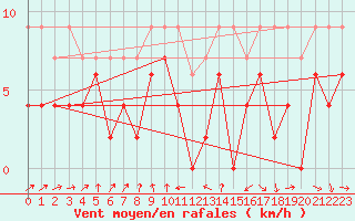 Courbe de la force du vent pour Auch (32)