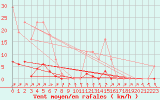 Courbe de la force du vent pour Mouilleron-le-Captif (85)
