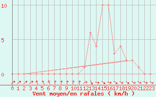 Courbe de la force du vent pour Selonnet (04)