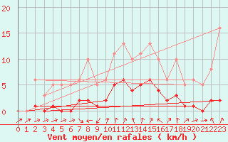 Courbe de la force du vent pour Voiron (38)