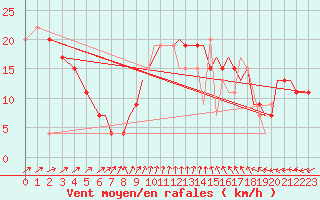 Courbe de la force du vent pour Bournemouth (UK)