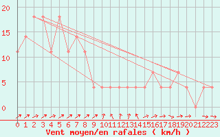 Courbe de la force du vent pour Pitztaler Gletscher