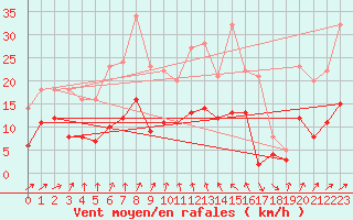 Courbe de la force du vent pour Metz (57)