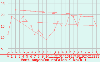 Courbe de la force du vent pour St Athan Royal Air Force Base