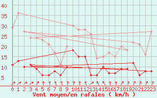 Courbe de la force du vent pour Paray-le-Monial - St-Yan (71)