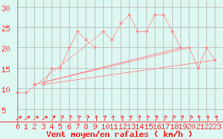 Courbe de la force du vent pour Plymouth (UK)