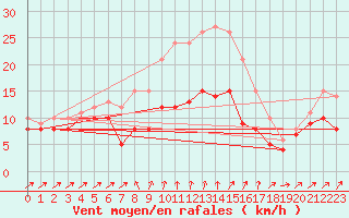 Courbe de la force du vent pour Harzgerode