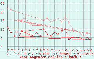 Courbe de la force du vent pour Nancy - Essey (54)