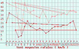 Courbe de la force du vent pour Saentis (Sw)