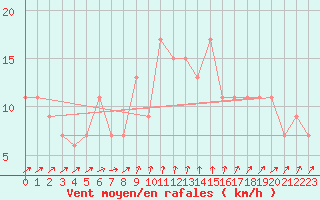 Courbe de la force du vent pour Cap Mele (It)