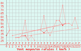 Courbe de la force du vent pour Bo I Vesteralen