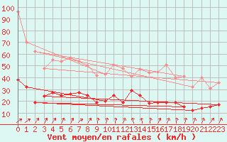 Courbe de la force du vent pour Saint-Martin-du-Mont (21)