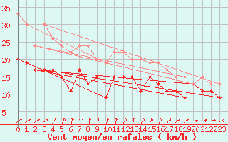Courbe de la force du vent pour Cap Ferret (33)