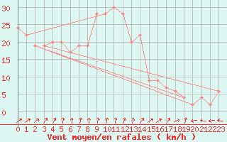 Courbe de la force du vent pour Aultbea