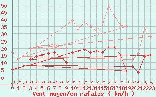 Courbe de la force du vent pour Formigures (66)