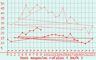 Courbe de la force du vent pour Kleiner Feldberg / Taunus