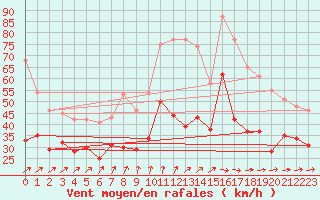 Courbe de la force du vent pour Blois (41)