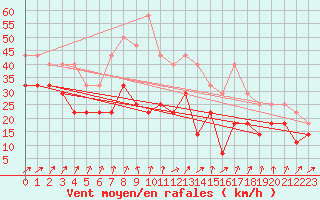 Courbe de la force du vent pour Kuusamo Rukatunturi