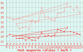 Courbe de la force du vent pour Genthin