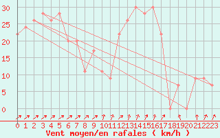 Courbe de la force du vent pour Paganella