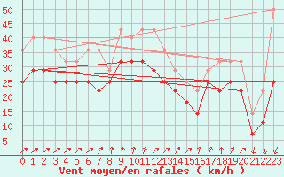 Courbe de la force du vent pour Semenicului Mountain Range