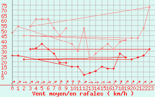 Courbe de la force du vent pour Moleson (Sw)