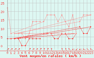Courbe de la force du vent pour Arcen Aws