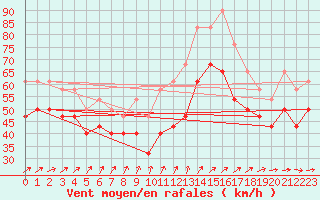 Courbe de la force du vent pour Vaderoarna