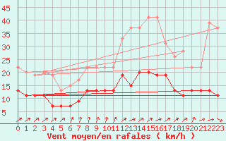 Courbe de la force du vent pour Langres (52) 