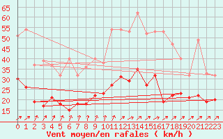 Courbe de la force du vent pour Saint-Dizier (52)