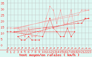Courbe de la force du vent pour Weihenstephan
