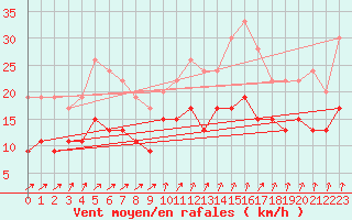 Courbe de la force du vent pour Brest (29)