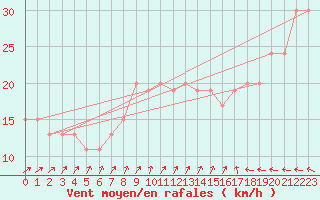 Courbe de la force du vent pour Manston (UK)