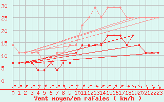Courbe de la force du vent pour Lisbonne (Po)