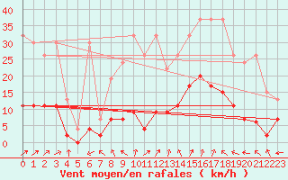 Courbe de la force du vent pour Saentis (Sw)