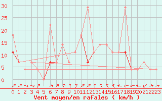 Courbe de la force du vent pour Dagali