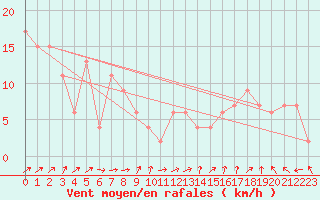 Courbe de la force du vent pour Edinburgh (UK)
