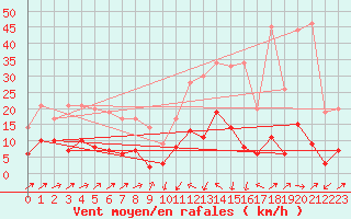 Courbe de la force du vent pour Formigures (66)